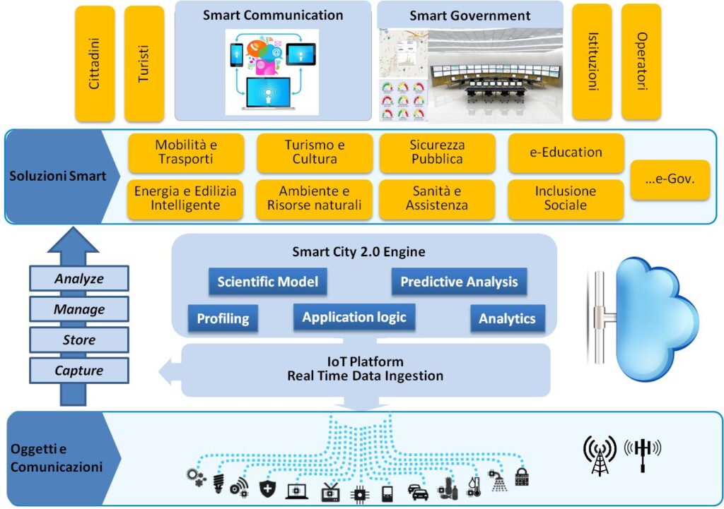 GlobalTI-SmartCity-Platform